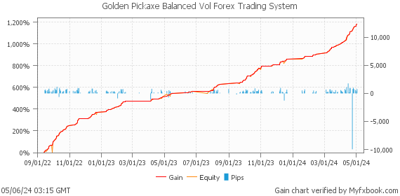Golden Pickaxe Balanced Vol Forex Trading System by Forex Trader MischenkoValeria